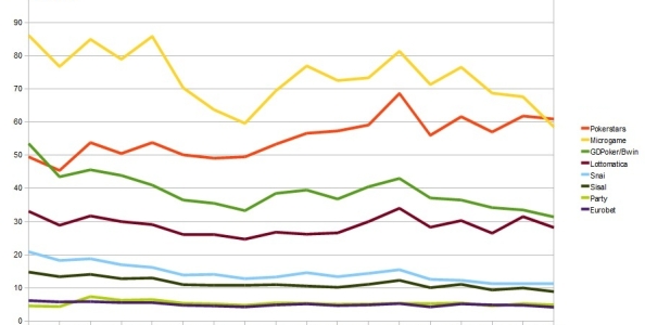 Come è cambiata la quota di mercato delle poker rooms in 18 mesi?