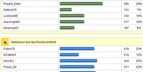 Ecco i risultati del Dream Job: Nektarine e Project_Eden tra i migliori!