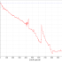 I grafici SharkScope dei finalisti del Sunday Million!