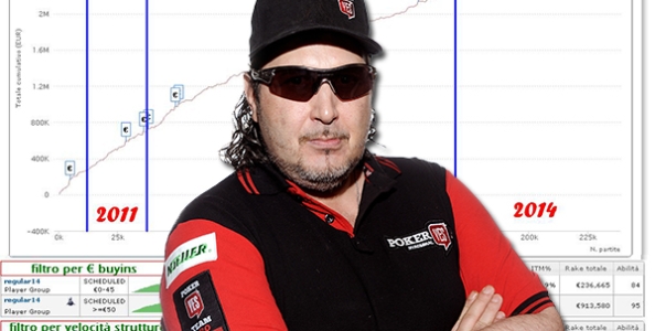 Come cambia il ROI nei tornei multitavolo: l’analisi di fine anno di Massimo ‘maxshark’ Mosele