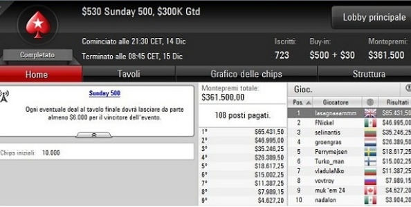 65.000 buoni motivi per consolarsi: Mustapha Kanit vince il Sunday 500 su Pokerstars.com