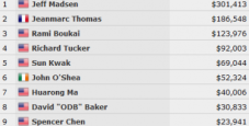 WSOP – Sammartino al Day 3 del 5.000$ 6-max, Jeff Madsen indossa il quarto braccialetto!