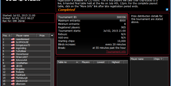 WSOP online/live event: ‘imgrinding’ arriverà domani al Rio da chipleader, out Kanit fuori dai premi