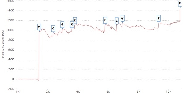 TCOOP 2016 – I grafici e le statistiche dei finalisti del Main Event