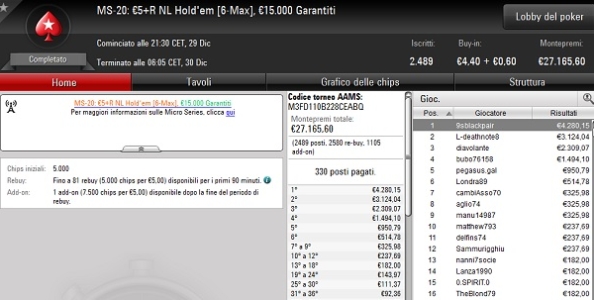 Micro Series – ‘9sblackpair’ vince 4.280€ nel 6-Max della quinta serata