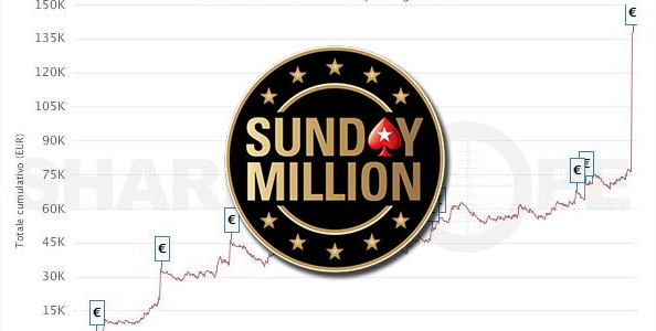 I dati dei finalisti del SUNDAY MILLION VIII