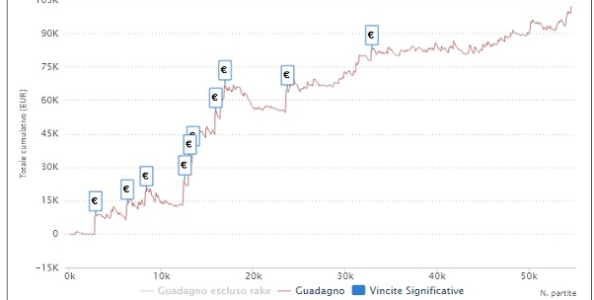 Reg Identikit – Samuele ‘sberlocchio’ Pistis e il suo grafico da €102k: “Ho abbassato l’ABI dopo una bad run”