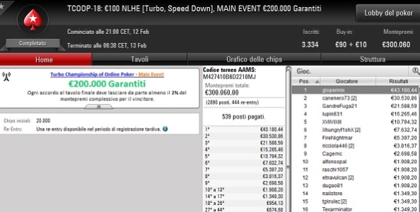 TCOOP – ‘giopennix’ vince 43.180€ nel Main Event mentre ‘FABIETTOGA’ fa suo l’High Roller