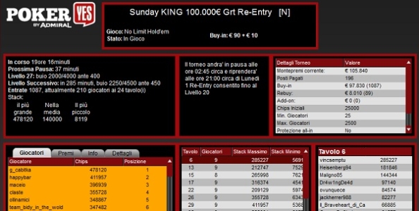 People’s Poker – La promo Fifteen ha già regalato 10.000€ al Sunday King prima della bolla!