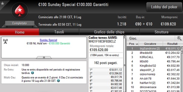 Report MTT domenicali – ‘bigSandrone’ incassa 18.011€ nello Special! Rino Fusco vince il Super Sunday