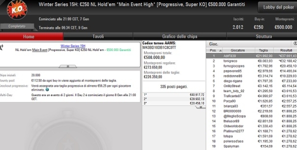 Winter Series – ‘AdrF839’ incassa 59.654€ nel Main Event High dopo un deal con ‘tonigreco’