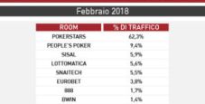 I dati di febbraio del poker online: Microgame cresce alle spalle di PokerStars tra gli operatori