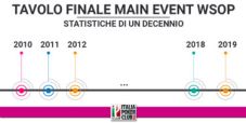 Le statistiche del Tavolo Finale del Campionato del Mondo di Poker nel decennio 2010-2019