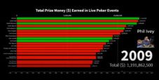 L’evoluzione della All Time Money List dagli anni 70 a oggi in soli 10 minuti
