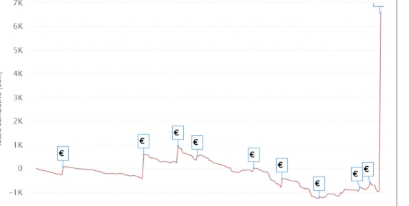 I grafici e le statistiche dei finalisti del Main Event Winter Series 2022