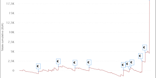 I grafici e le statistiche dei finalisti del Sunday Special Half Price 23 ottobre