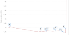 I grafici e le statistiche dei finalisti del Sunday Million XIII