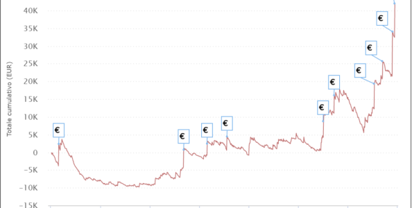 I grafici e le statistiche dei finalisti del Main Event Carnival Series