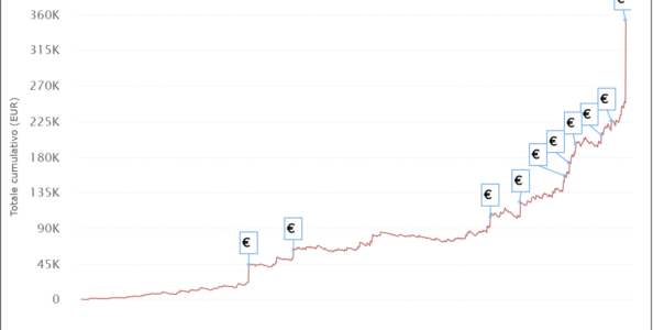 I grafici e le statistiche dei finalisti del Sunday Million XV