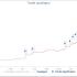 I grafici e le statistiche dei finalisti del Sunday Million XV