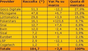 Poker Rooms online italiane – Classifica per giocato del mese di Aprile