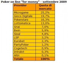 Raccolta Poker Rooms Italiane – Settembre record: il poker online continua a crescere