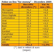 Raccolta Poker Room italiane Dicembre 2009 e Dati Finali annuali