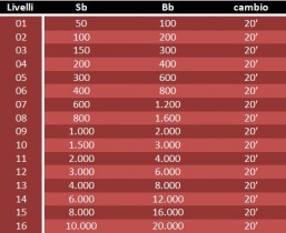 L’offerta del Poker  Texas Hold’em : sit and go, torneo e cash