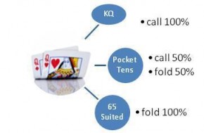 Continuation Bet – Davanti o dietro al flop