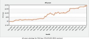 Phil Ivey: 20 milioni di dollari di profitto su Full Tilt Poker