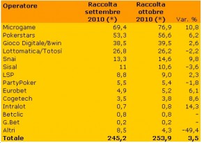 Raccolta Poker Online di Ottobre: trend in crescita