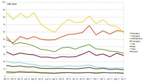 Come è cambiata la quota di mercato delle poker rooms in 18 mesi?