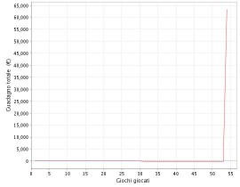 Avete mai desiderato un grafico così?