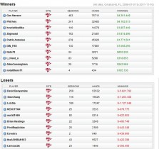 Chi sono i giocatori di poker online più vincenti?