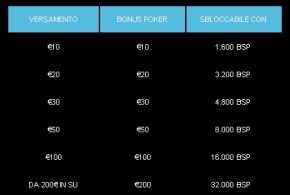 Vuoi un bonus da  200€ con Betpro?