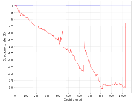 I grafici SharkScope dei finalisti del Sunday Million!
