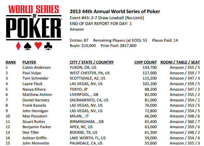 WSOPEv43Day2
