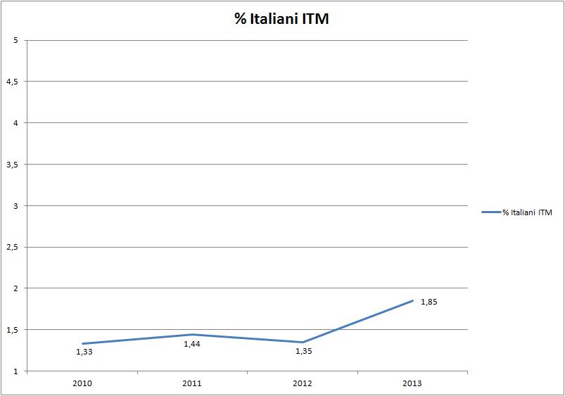 PercentualeItalianiITMME