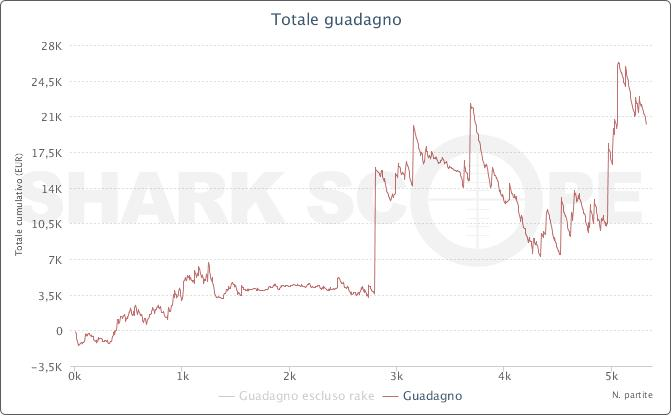 Il grafico su Stars di Trazaman.