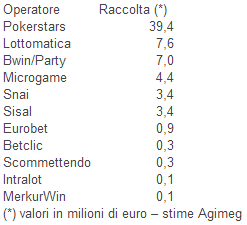 Agimeg - Ottobre Room Tornei