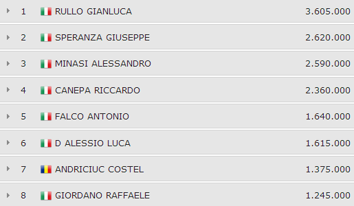 Mini IPT Chipcount Final Table