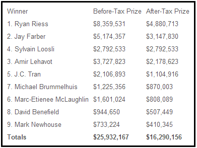 WSOP Taxes