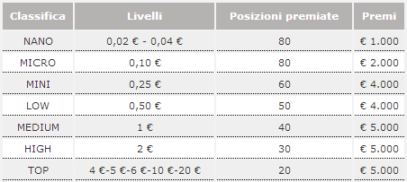 Xmas Race Poker Club Livelli