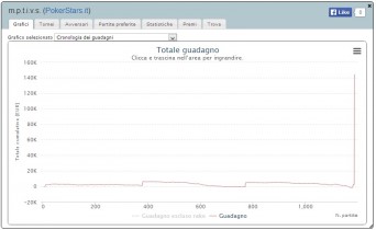 Alla scoperta dei “magnifici 9”: i grafici Sharkscope dei finalisti del Sunday Million!