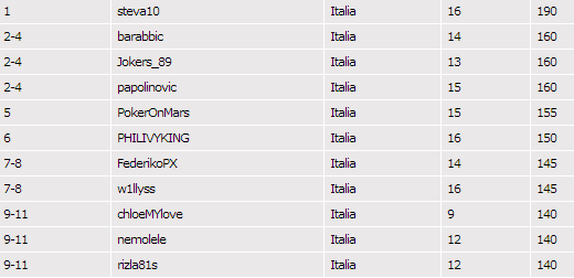 leaderboard TCOOP Day7