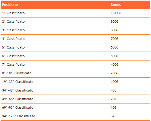 Classifica punti Caccia al Tesoro GdPoker