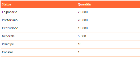 Status Vip Caccia al Tesoro GdPoker