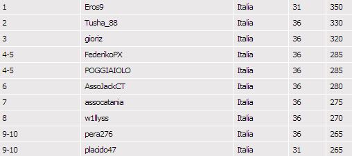 SCOOP Leaderboard Day13