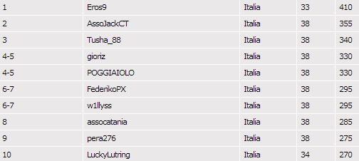 SCOOP Leaderboard Day14