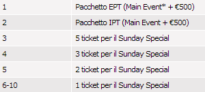 SCOOP Leaderboard premi